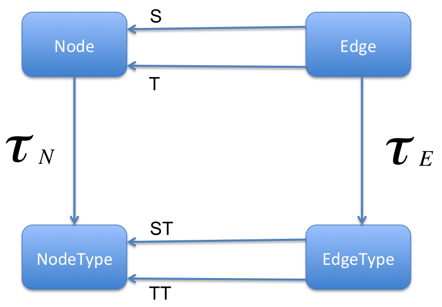 typed graph