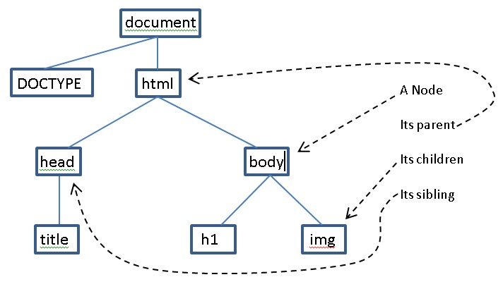 dom tree