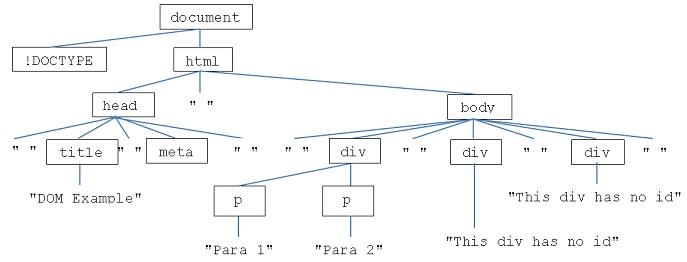 dom example