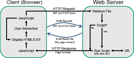 ajax architecture