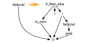 factorial definition term graph rule
